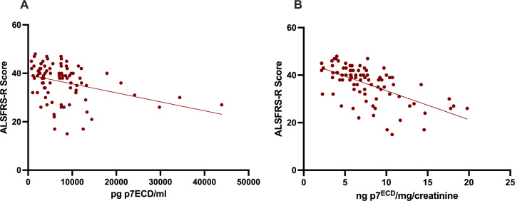 Urinary P75: a promising biomarker for amyotrophic lateral sclerosis.