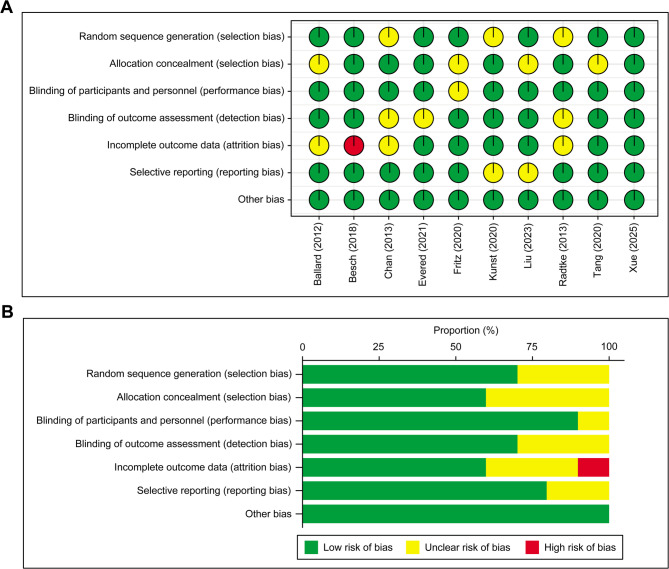 Effect of intraoperative Electroencephalogram-guided anesthesia on postoperative cognitive function in elderly patients: a systematic review, meta-analysis, and trial sequential analysis of randomized controlled trials.