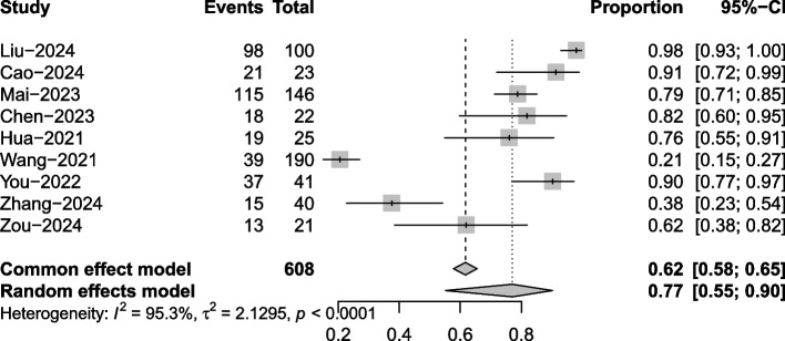 Efficacy and safety of toripalimab in the treatment of nasopharyngeal carcinoma: a meta-analysis of single-arm trials.