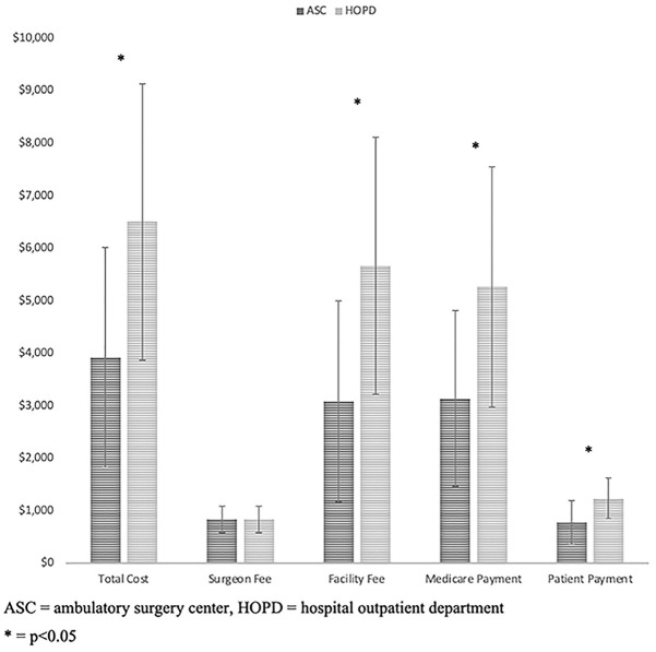 Cost Comparison of Sports Medicine Procedures in Ambulatory Surgery Centers Versus Hospital Outpatient Departments for Medicare Recipients.