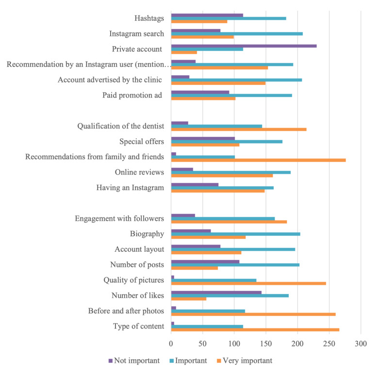 The Impact of Instagram on Dental Professionals in Saudi Arabia: A Cross-Sectional Investigation.