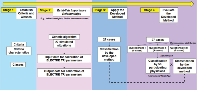 Proposal of an analytical method based on ELECTRE TRI to assist in establishing causal links in occupational diseases.