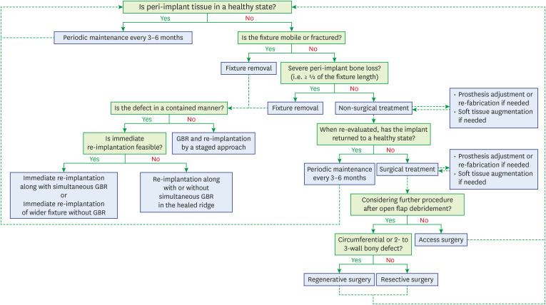 Consensus statement on peri-implant disease from the Korean Academy of Periodontology.