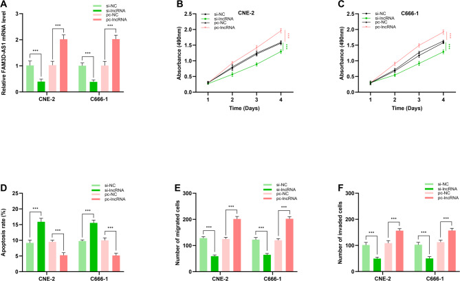 The diagnostic and prognostic value of LncRNA FAM3D-AS1 expression in nasopharyngeal carcinoma and its effect on tumor progression and cisplatin resistance.
