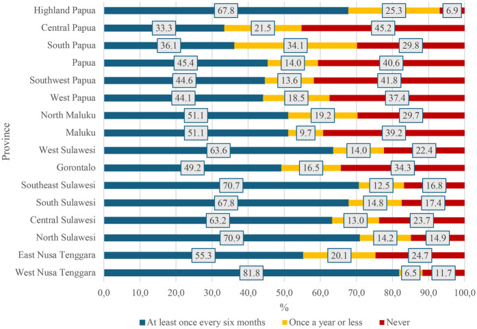 Determinants of non-use of antenatal care services in eastern Indonesia: analysis of the 2023 Indonesia health survey.
