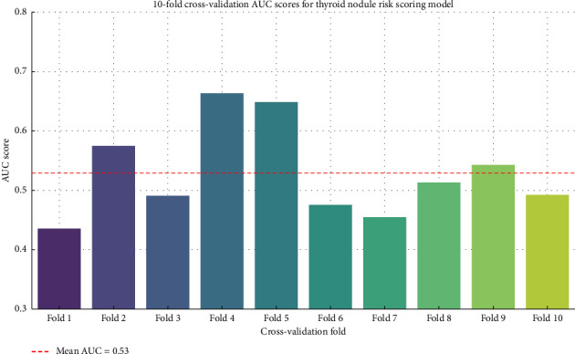 A Novel Scoring System for AUS Thyroid Nodule.