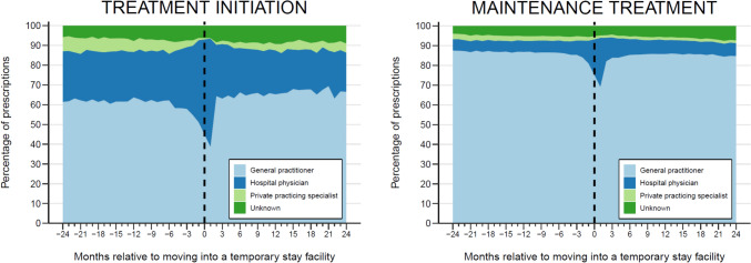 Medication use patterns among older patients in temporary stays in Denmark.