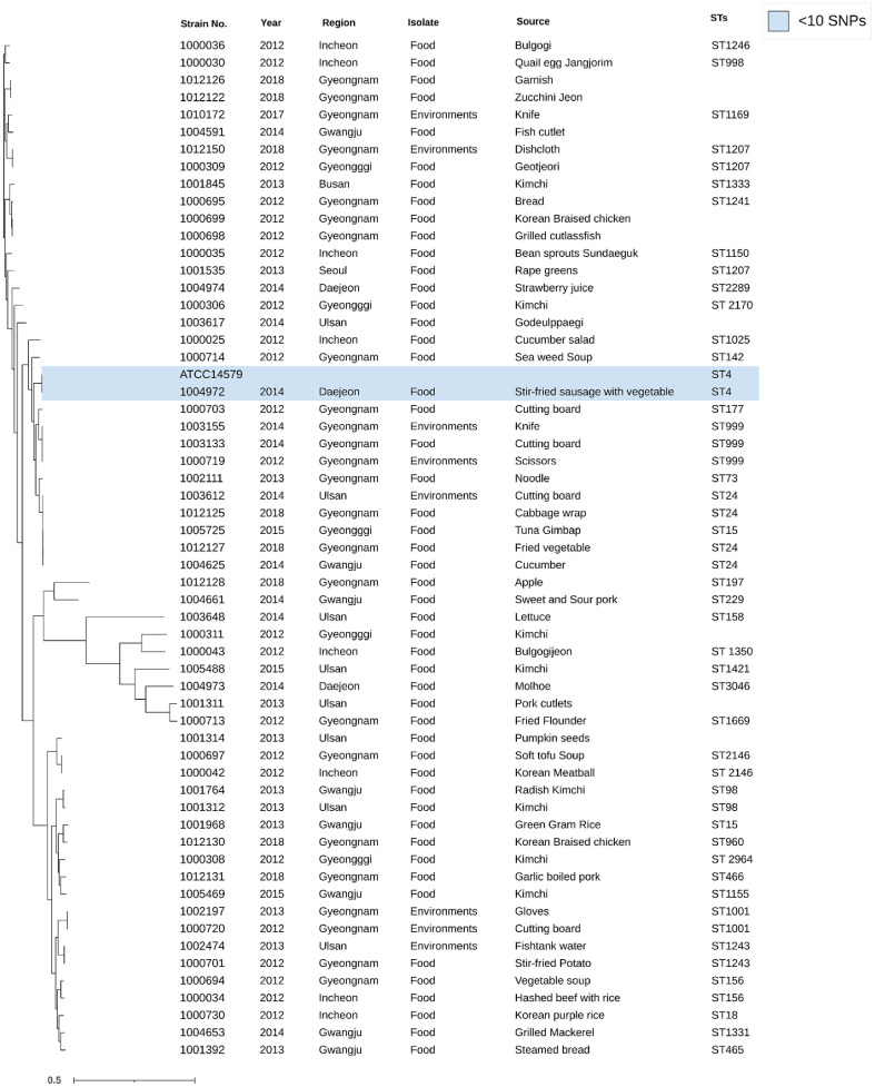 Development of a Domestic Alternative Positive Control Strain to <i>Bacillus cereus</i> ATCC 14579 for Microbial Assays.