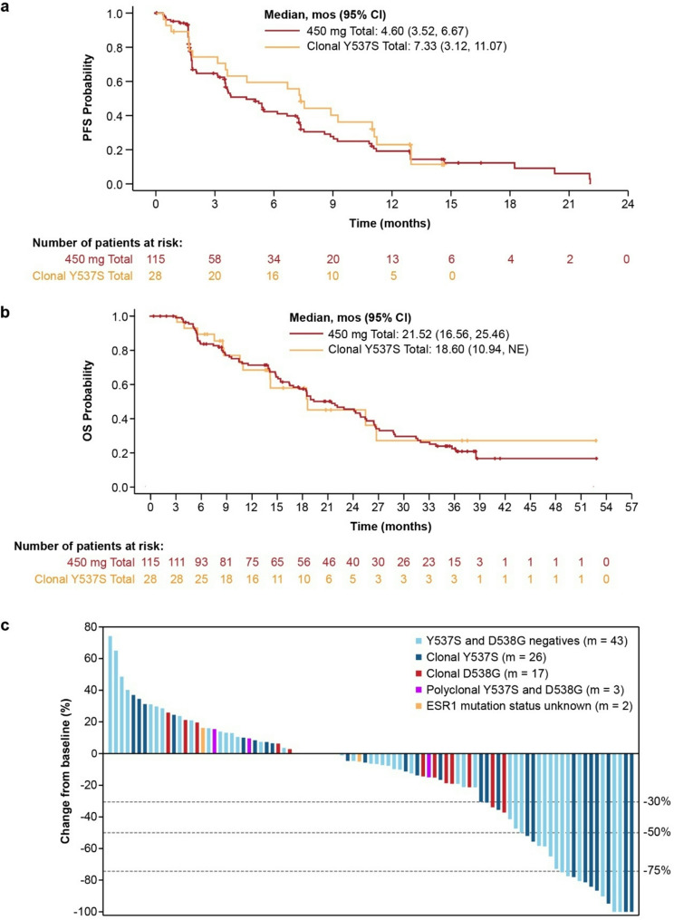 Phase 1/2 study of H3B-6545 in women with locally advanced/metastatic estrogen receptor-positive, HER2-negative breast cancer.