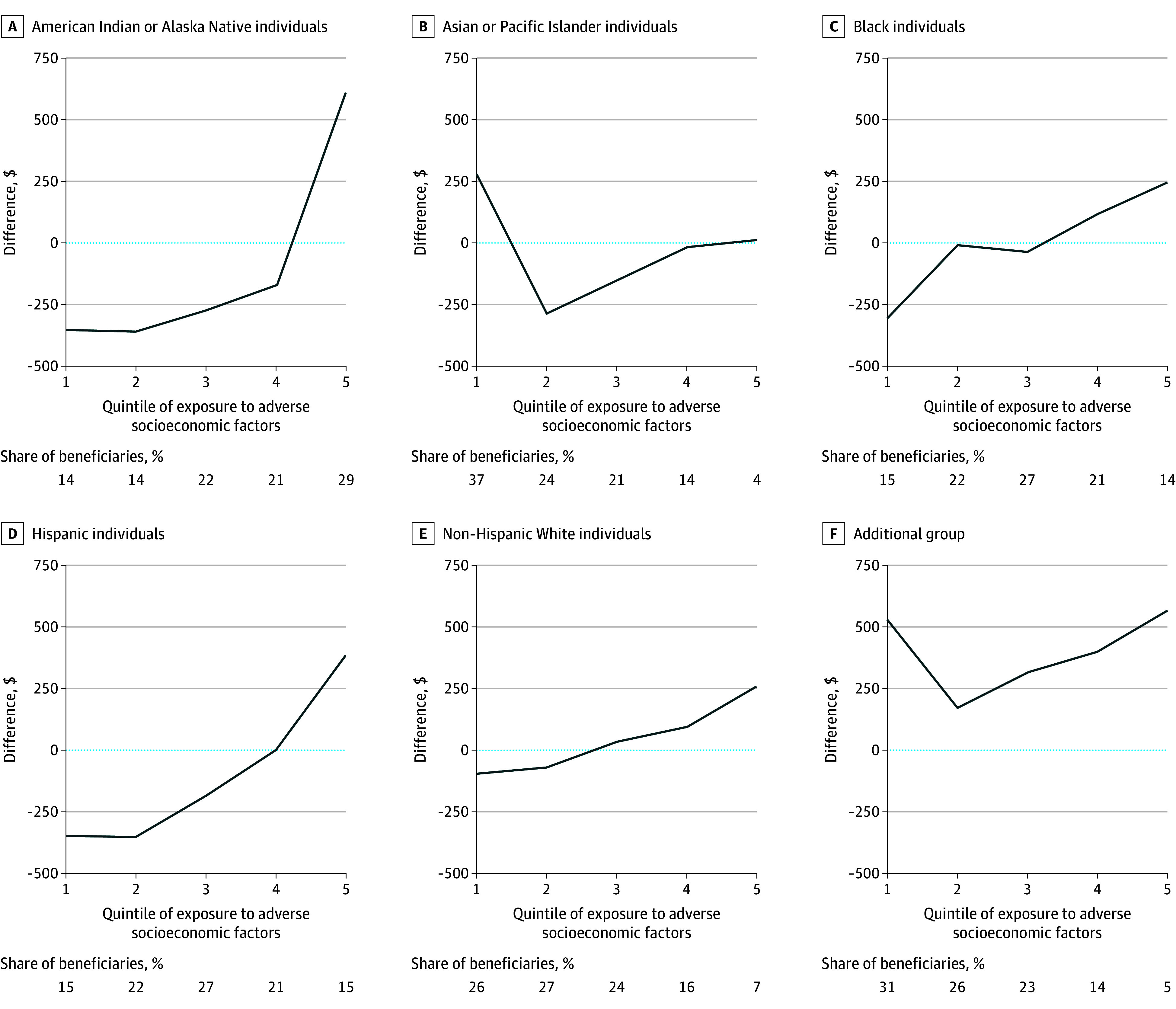 Algorithms to Improve Fairness in Medicare Risk Adjustment.