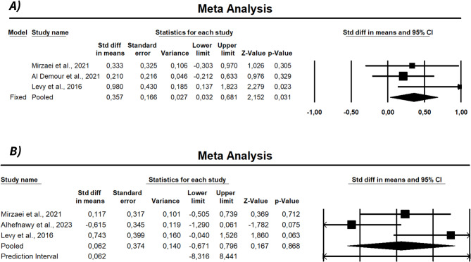 Stem cell therapy for erectile dysfunction: promise or reality? - a systematic review and meta-analysis of clinical trials.