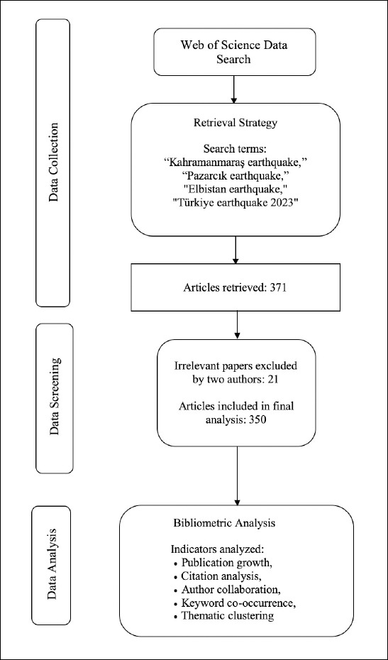 Scientific response to the 2023 Kahramanmaraş earthquake: A bibliometric study.