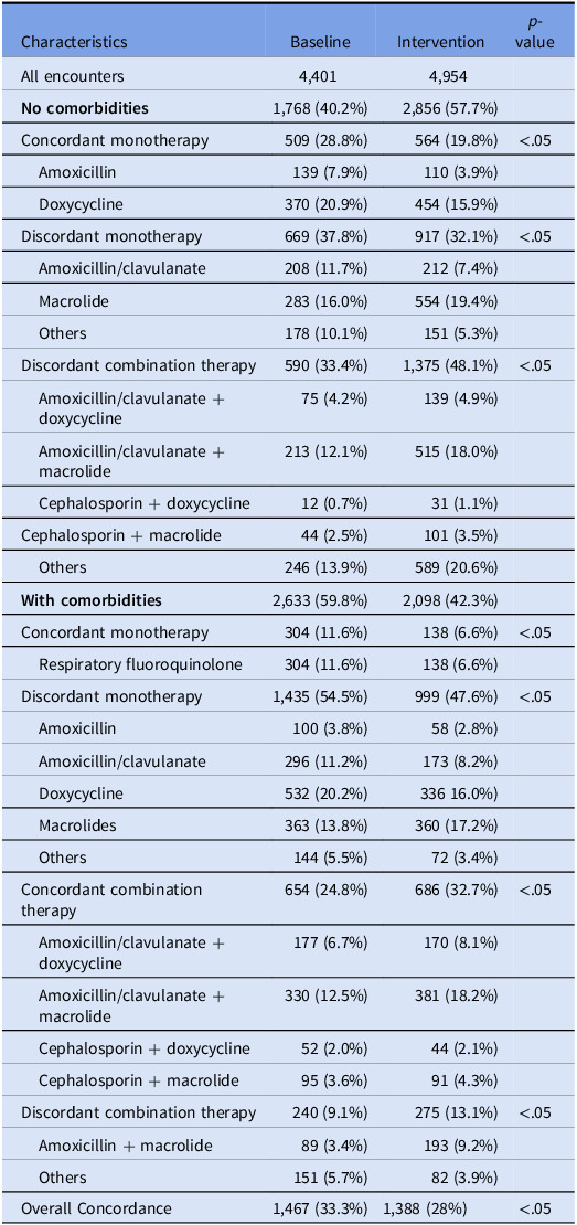 An antibiotic stewardship initiative focused on community-acquired bacterial pneumonia (CABP) in outpatient clinics and urgent care centers: a 2023-2024 community health system experience.