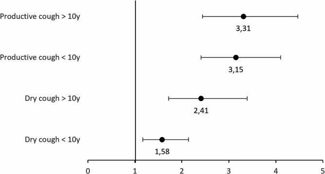 Voice problems in chronic cough: prevalence and implications for health and sick leave in a Northern European population.
