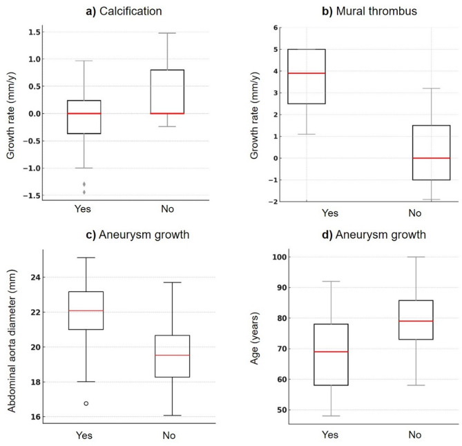 Growth dynamics of splenic artery aneurysms: morphology, comorbidities, and vascular anatomical factors.