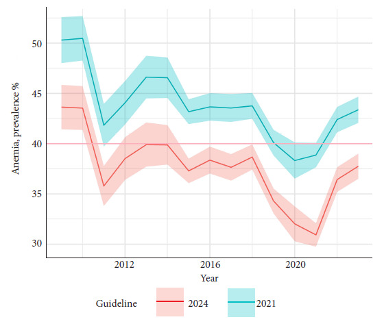 New world health organization guideline on anemia cut-off points: implications for children aged 6-35 months in Peru.