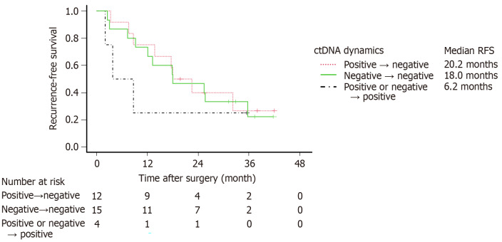 Role of preoperative circulating tumor DNA in predicting occult metastases in resectable and borderline resectable pancreatic ductal adenocarcinoma.