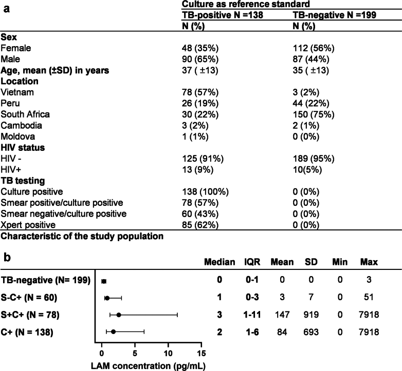 Ultra-sensitive urinary lipoarabinomannan (LAM) immunoassay for tuberculosis detection: a performance evaluation.