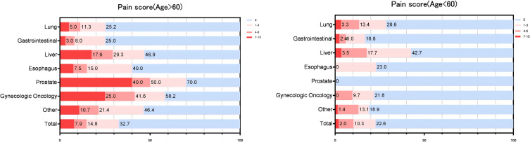 Pain and Its Treatment Among Outpatients with Malignant Tumors in China.