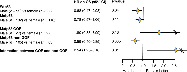 Sex disparity in survival outcomes of advanced gastric adenocarcinoma.