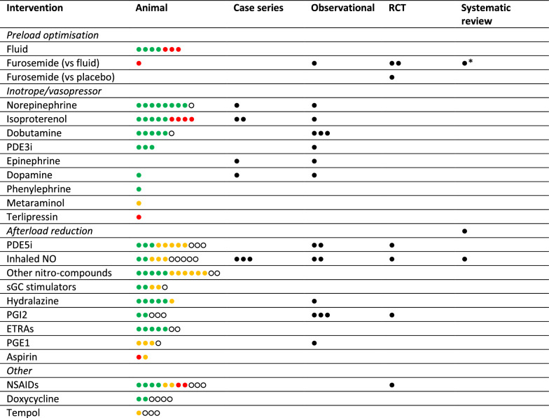 Non-mechanical haemodynamic support in acute pulmonary thromboembolism: a scoping review.