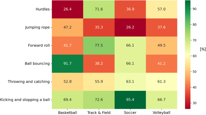 Assessing fundamental motor skills proficiency in school-based sports physical education programs: implications for talent development.