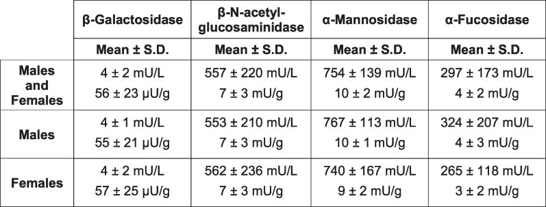 Correction to: Establishment of blood glycosidase activities and their excursions in sepsis.