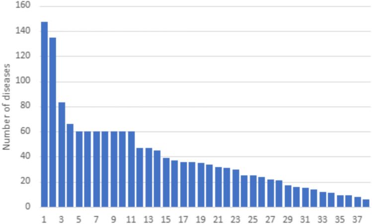 Using electronic health records to understand multimorbidity in older people: a scoping review.