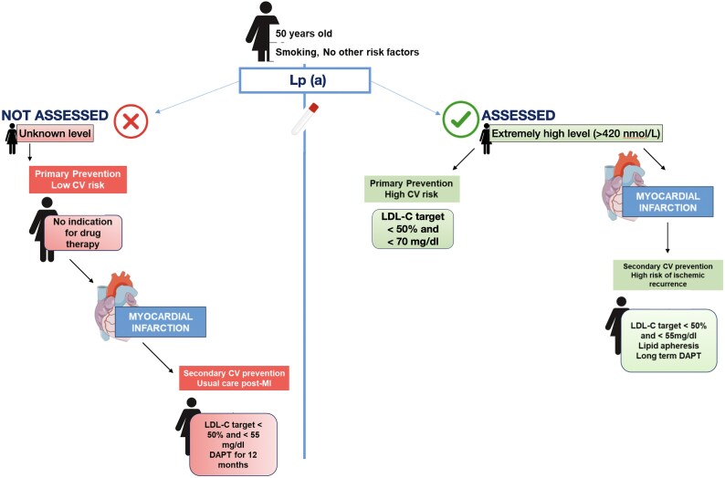 The challenge of secondary cardiovascular prevention in very high Lipoprotein (a) level: a case report.