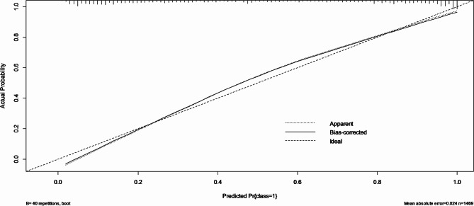 Risk factor analysis and predictive nomogram development for in-hospital mortality in patients with ST-segment elevation myocardial infarction.