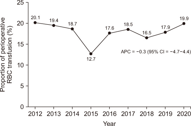 Decreased use of red blood cell transfusion and associated factors for pancreatic cancer surgery.