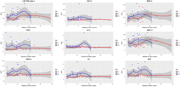 Sex Differences in Inflammatory Plasma Proteins in Patients With Diabetic Retinopathy.