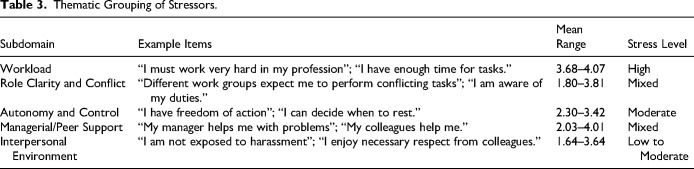Occupational Stress and Associated Risk Factors Among Nurses in Hebron Hospitals: A Cross-Sectional Study from the West Bank, Palestine.