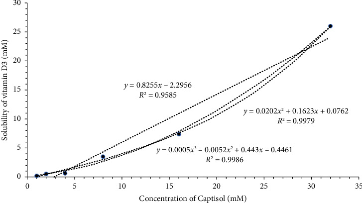 Enhanced Solubility and Rapid Delivery of Vitamin D3 via Captisol® (β-Cyclodextrin Sulfobutyl Ether) Inclusion Complex in Mouth-Dissolving Films.