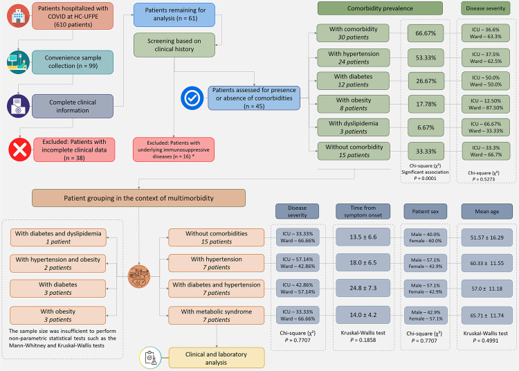 Findings and outcomes of hospitalized unvaccinated patients during the COVID-19 pandemic: impact of comorbidities on clinical, laboratory, and immunological parameters.