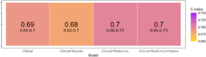 Combining MRI radiomics, hypoxia gene signature score and clinical variables for prediction of biochemical recurrence-free survival after radiotherapy in prostate cancer.