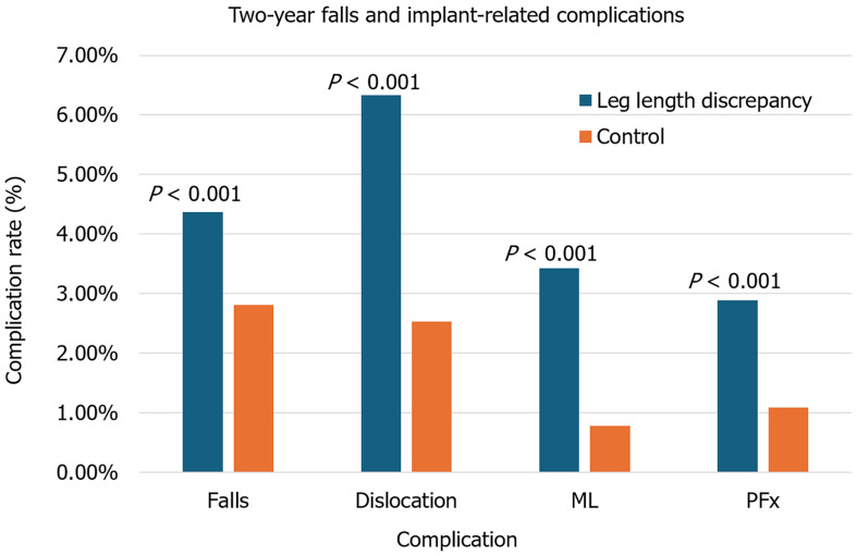 Prior leg length discrepancy in total hip arthroplasty patients causes greater implant complications and faster time to revision.
