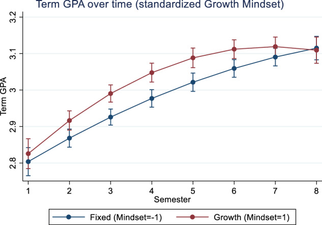 Divergent effects of mindsets on performance trajectories.