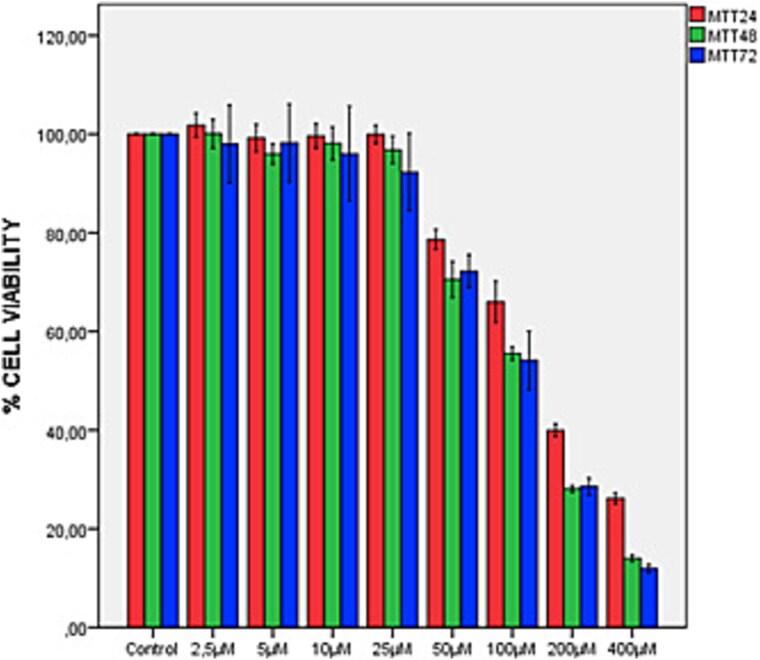 Examination of the effects of polyunsaturated fatty acids on the alzheimer model caused by amiloid β<sub>1-42</sub> toxicity in human SHSY5Y cells by in vitro methods.