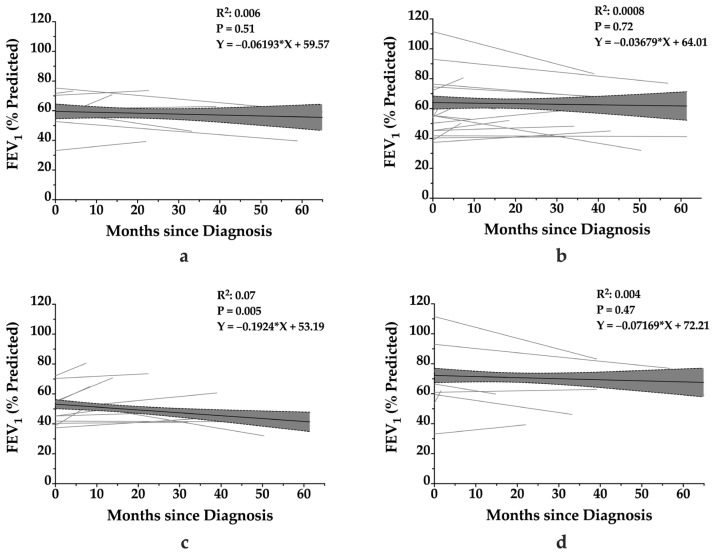 <i>RSPH4A-PCDx</i>: An Index to Predict Lung Function Decline in Primary Ciliary Dyskinesia.