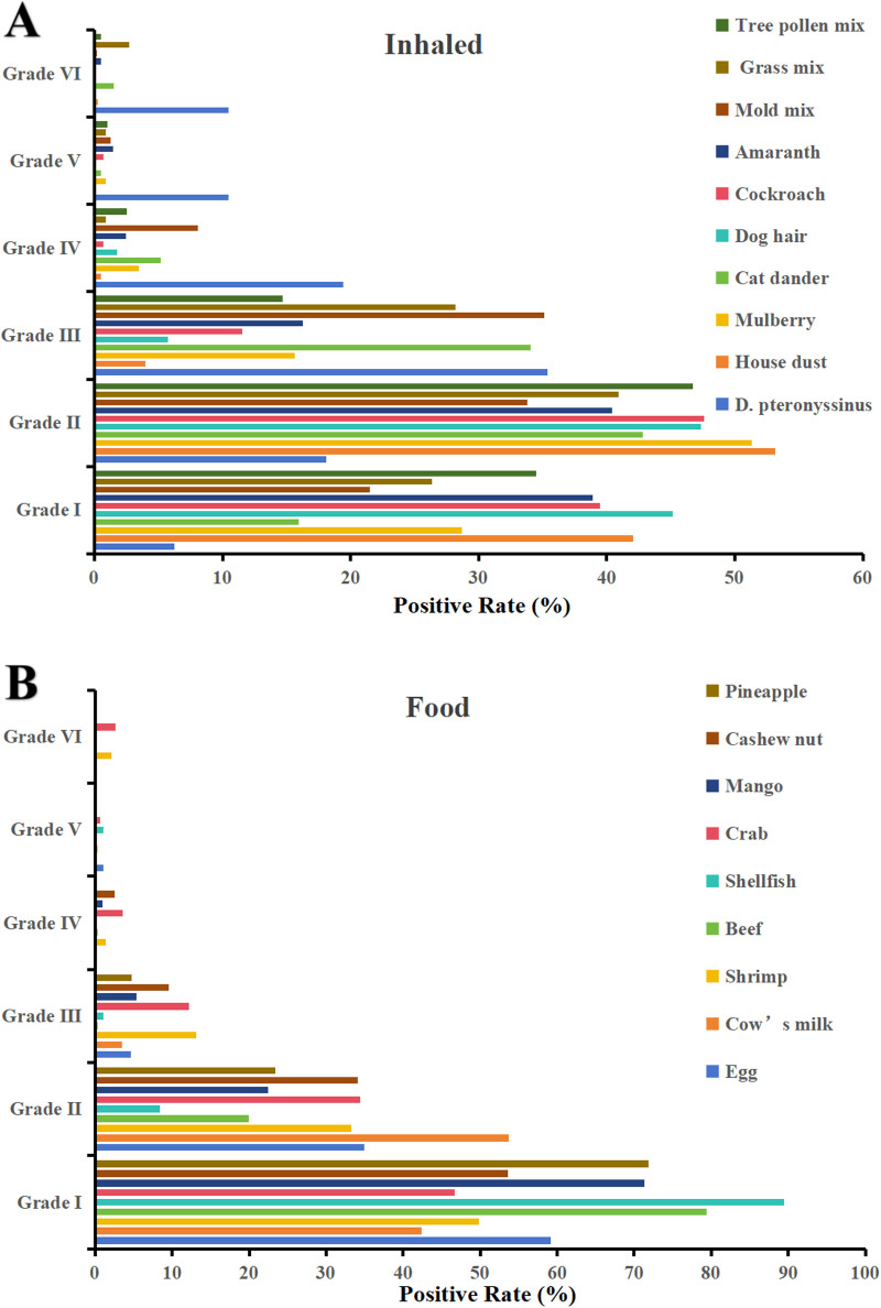 Sensitization to inhaled and food allergen sources in patients with allergic diseases in Eastern China.