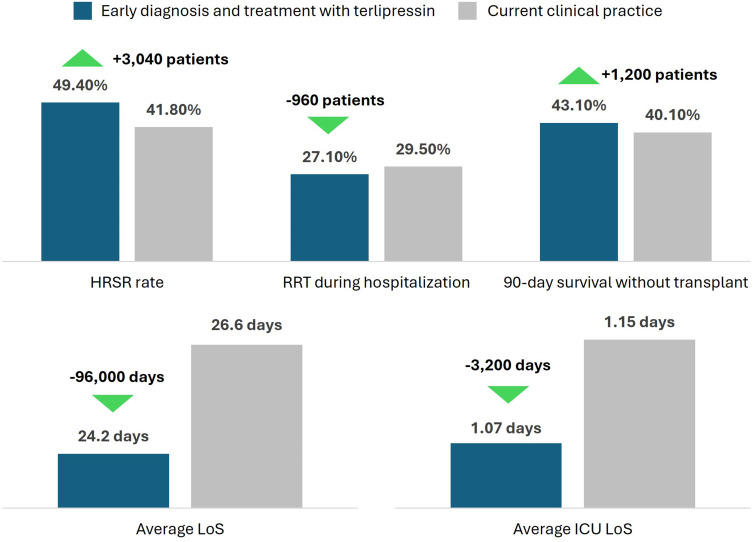 Early Diagnosis and Timely Terlipressin in Hepatorenal Syndrome Improves Projected Outcomes and Lowers Cost.