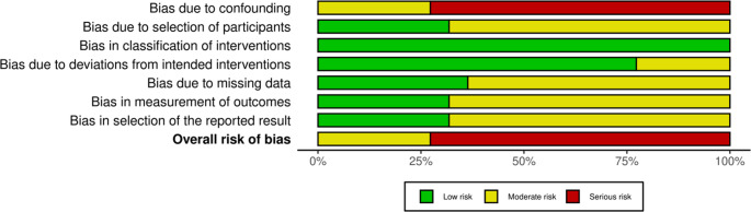 Subcutaneous versus retromuscular approach for the minimally invasive surgical treatment of rectus diastasis with concomitant ventral hernia: systematic review and meta-analysis of current techniques.