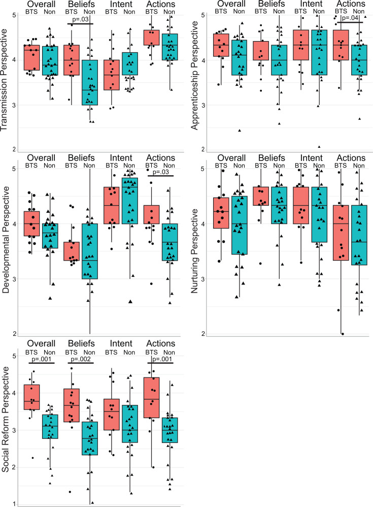 Assessing how a teaching professional development program for biology graduate students bolsters self-efficacy and shapes teaching perspectives.