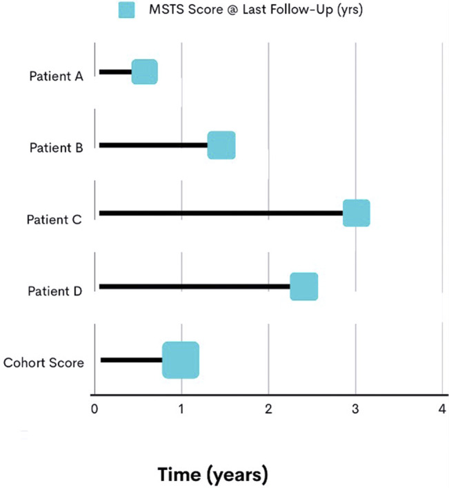 Reporting the Pooled Last Follow-up Musculoskeletal Tumor Society Score Underestimates Functional Improvements Seen Over Time.