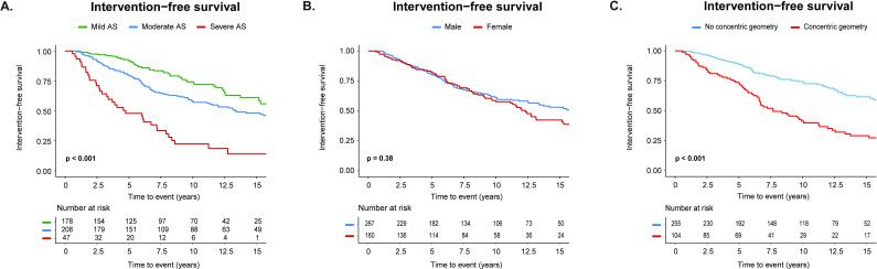 Long-term clinical outcomes in adult congenital aortic stenosis: results from a national study.