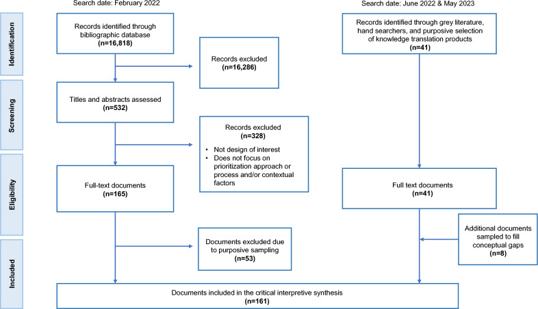 Prioritizing policy issues for knowledge translation: a critical interpretive synthesis.