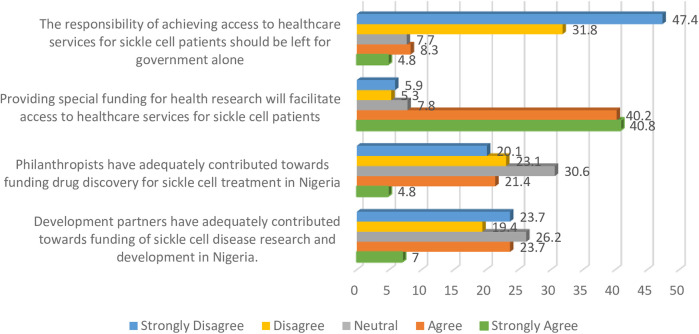 Improving access to healthcare services for sickle cell disease patients in Nigeria: perspectives and views of healthcare professionals.