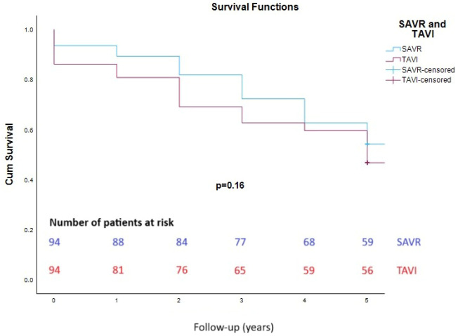 Five-Year Survival After Transcatheter Versus Surgical Aortic Valve Replacement in Patients with Severe Aortic Valve Stenosis-Do We Choose the Right Treatment for Each Patient? A Propensity Score Matched Analysis.