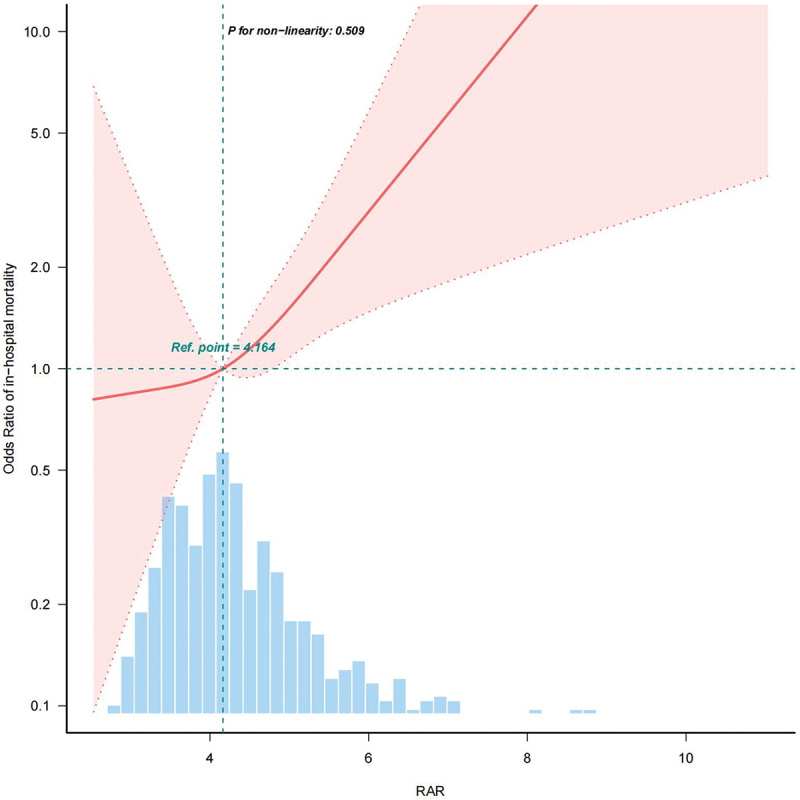 Association between red cell distribution width-to-albumin ratio and In-hospital mortality in patients with acute exacerbation of chronic obstructive pulmonary disease and respiratory failure: a retrospective cohort study.